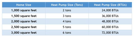 btu to heat 3000 sq ft